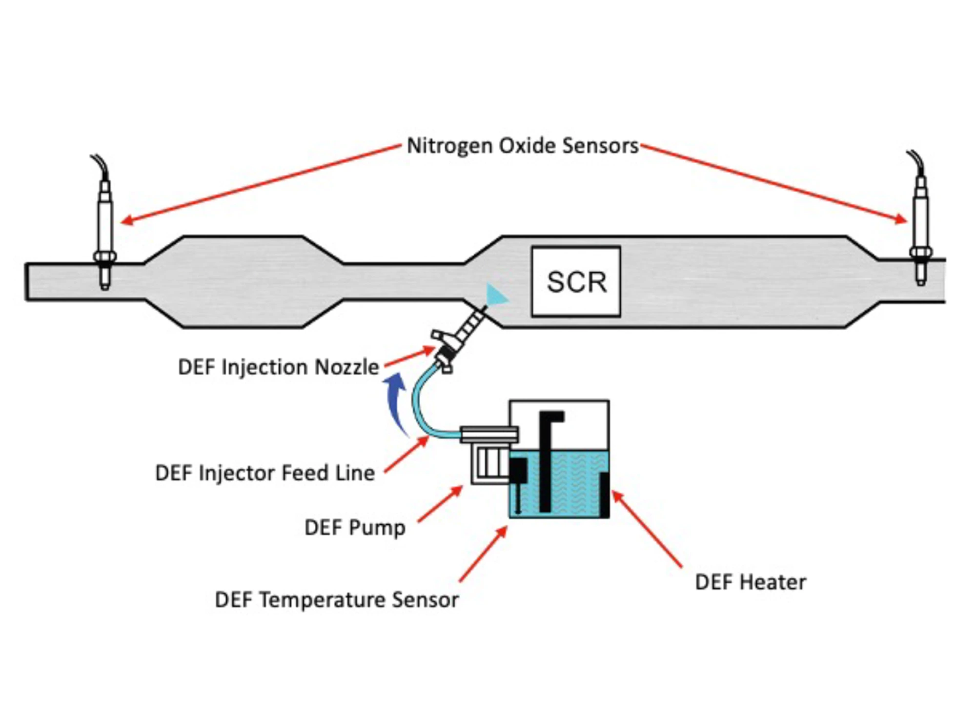 Diesel Emissions System Overview