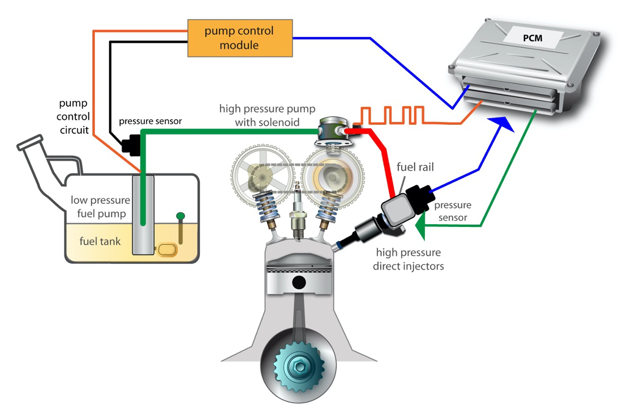 Standard System GDI fuel system layout