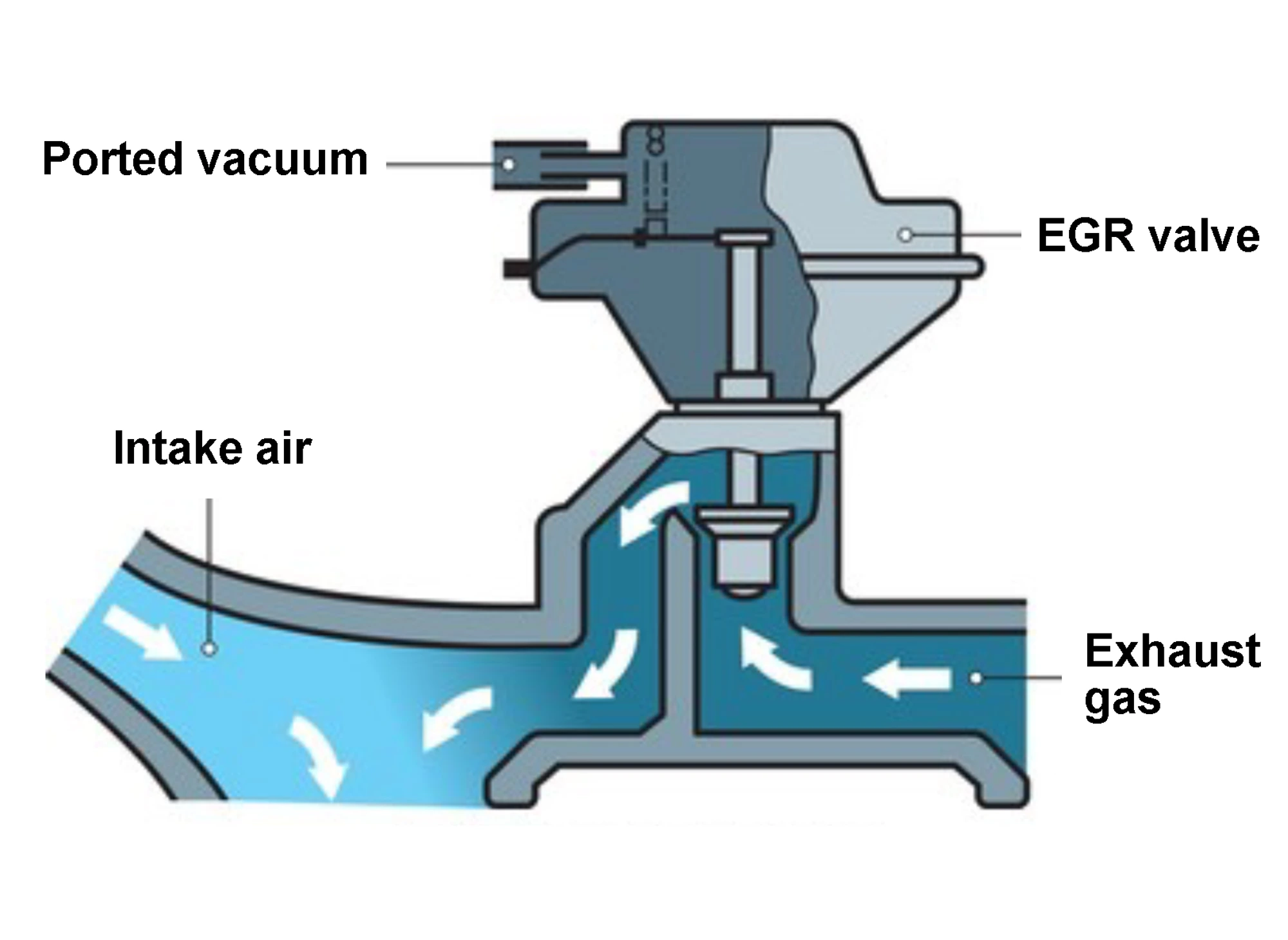EGR Components System Overview