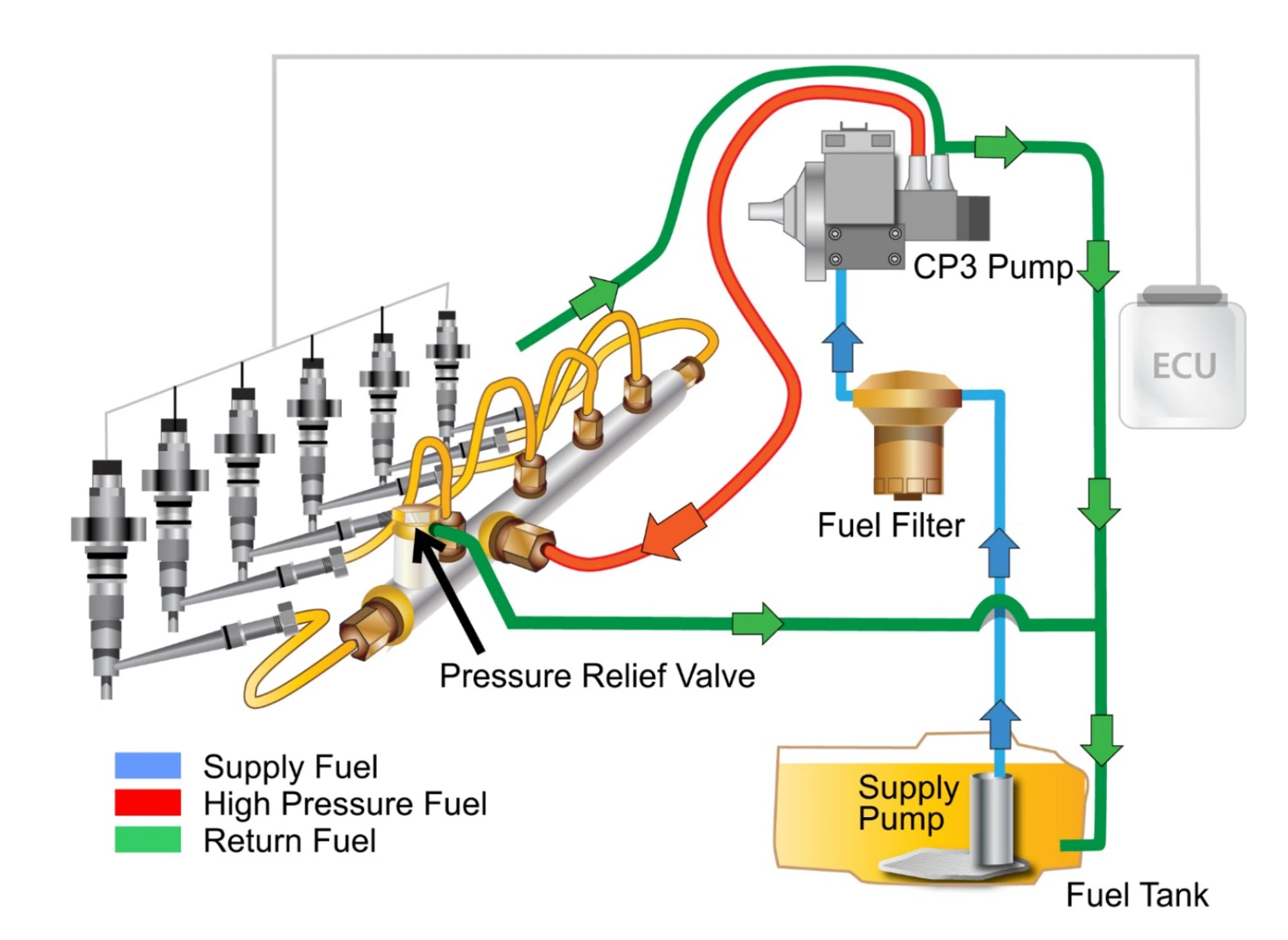 Diesel System Overview